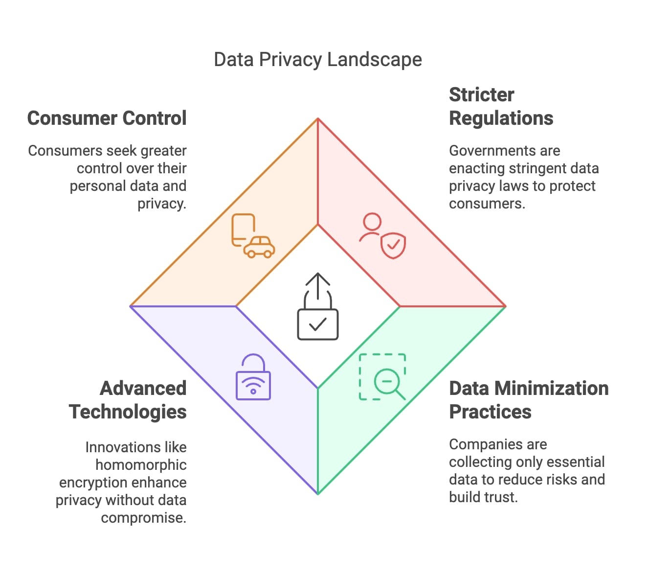 A visual representation of the data privacy landscape, highlighting key elements and trends in data protection and security.