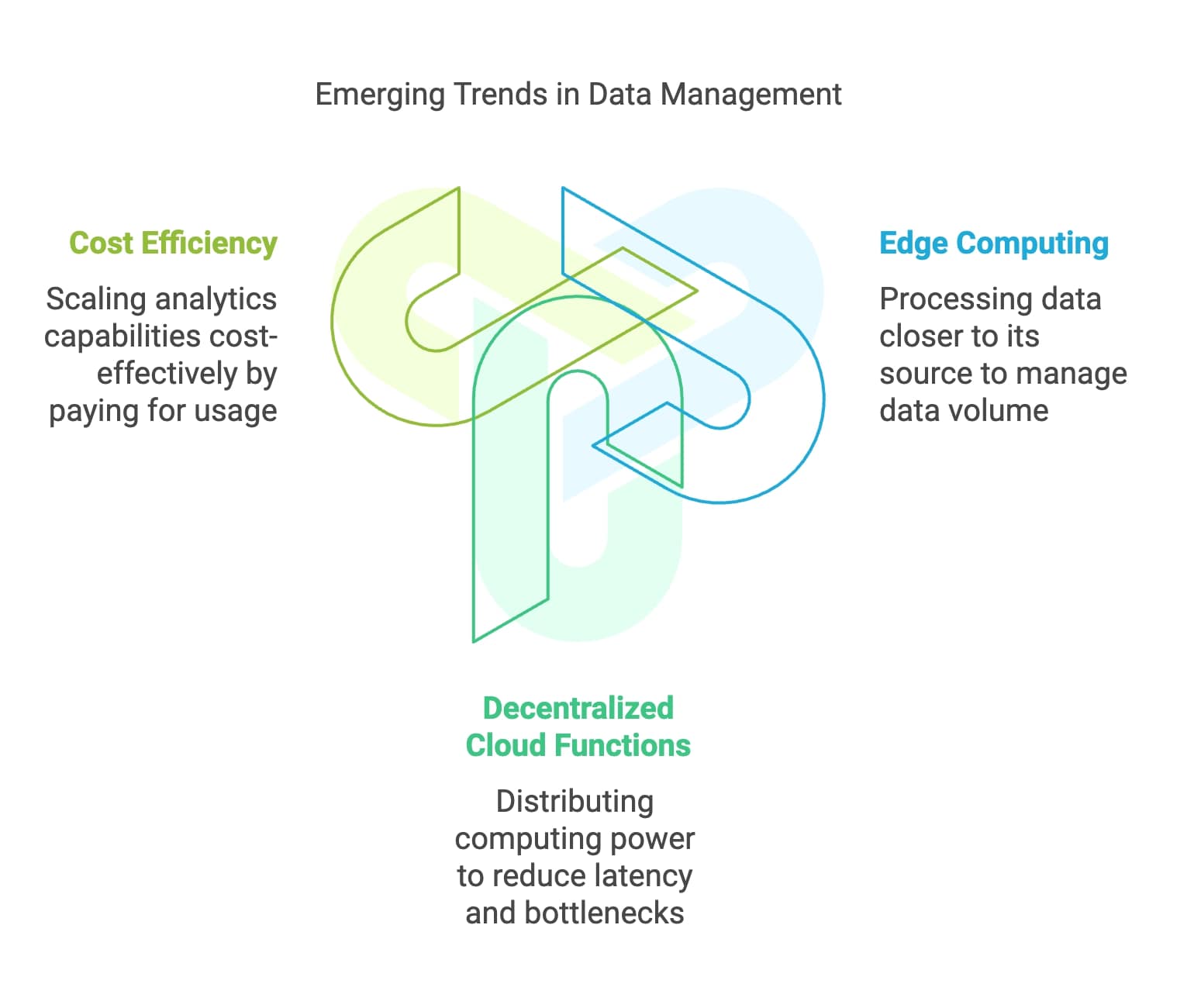 A visual representation of diverse data management types, detailing their classifications and connections in a structured format