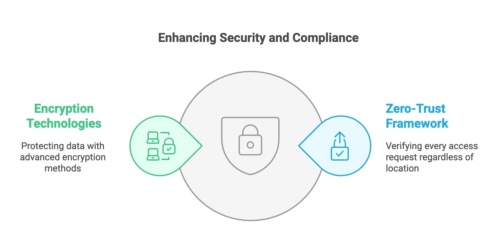 Infographic depicting network security techniques, outlining critical actions to enhance protection against cyber threats.