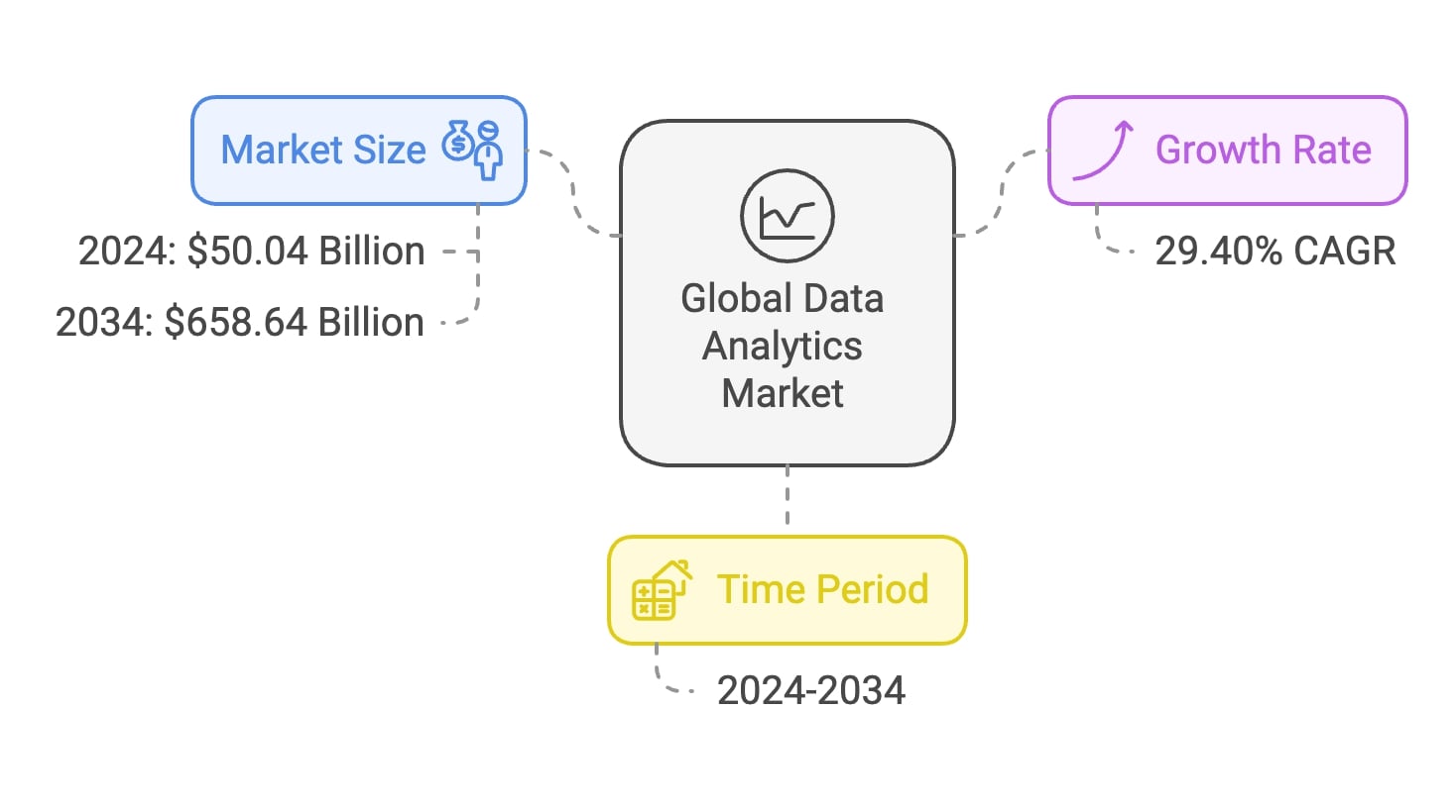 Diagram illustrating the global data analytics market, showcasing key trends and market segments visually.