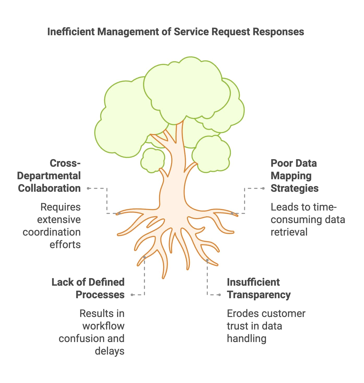 Diagram depicting the different sections of a tree, highlighting roots, trunk, branches, and leaves.