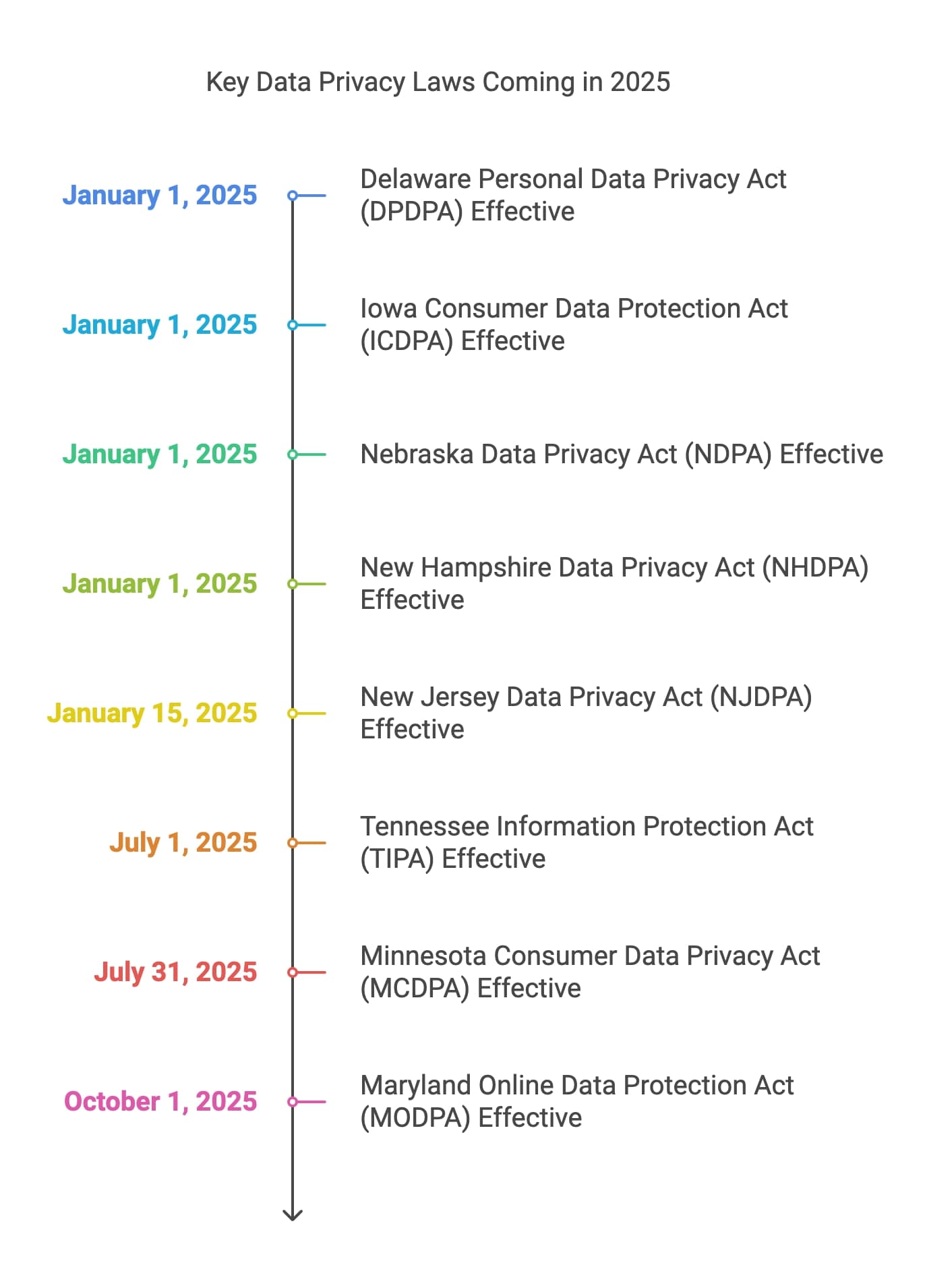 Chart depicting important dates and developments in the enforcement of data privacy laws.