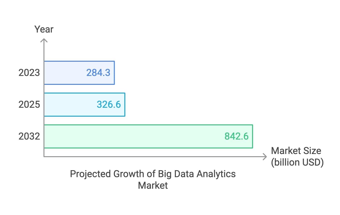 Bar chart illustrating the projected growth of the big data analytics market over the coming years.