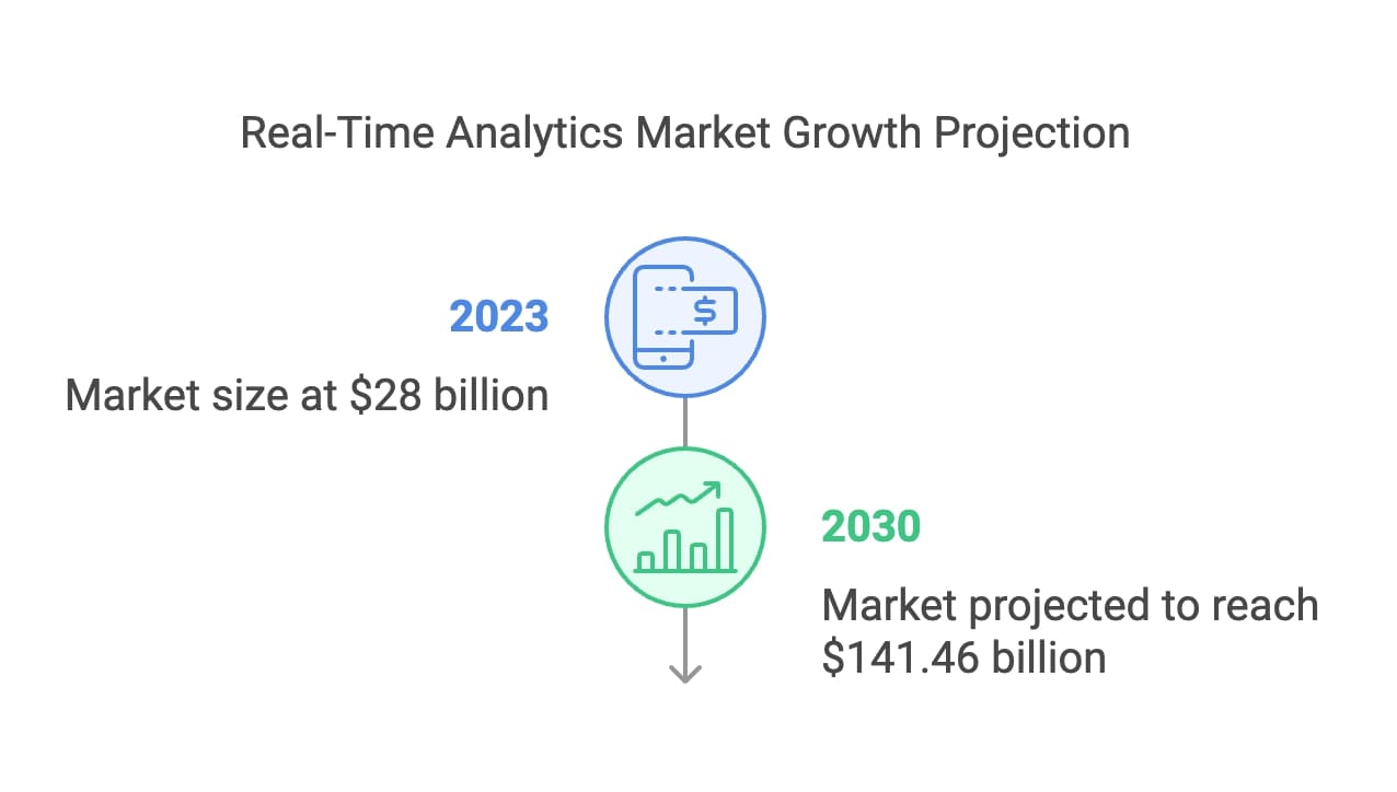 Graph illustrating the projected growth of the real-time analytics market over the coming years.