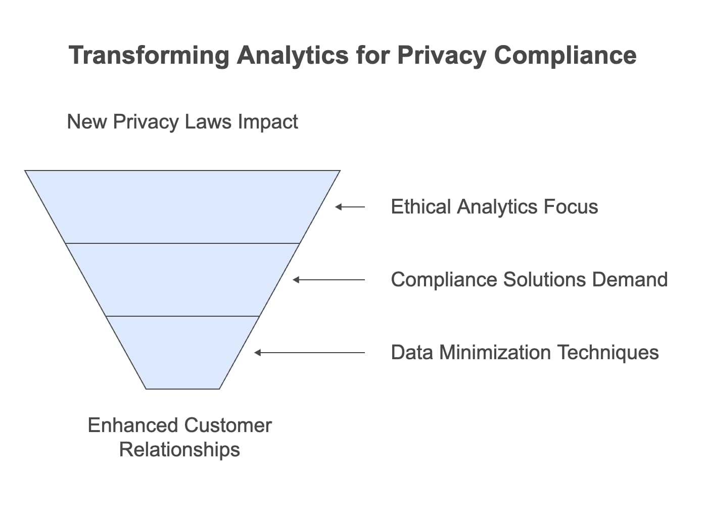 Chart depicting the different tiers of privacy compliance, emphasizing critical aspects and their interactions.