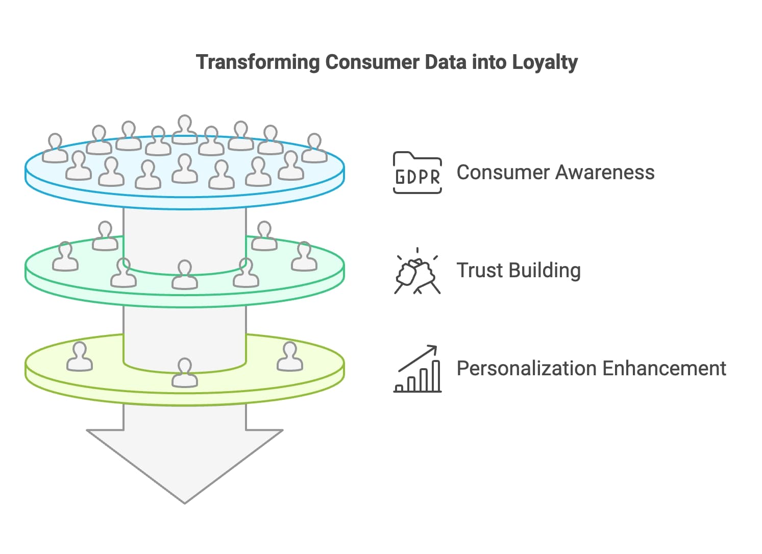 Diagram illustrating the process of converting customer data into loyalty strategies for enhanced engagement and retention.