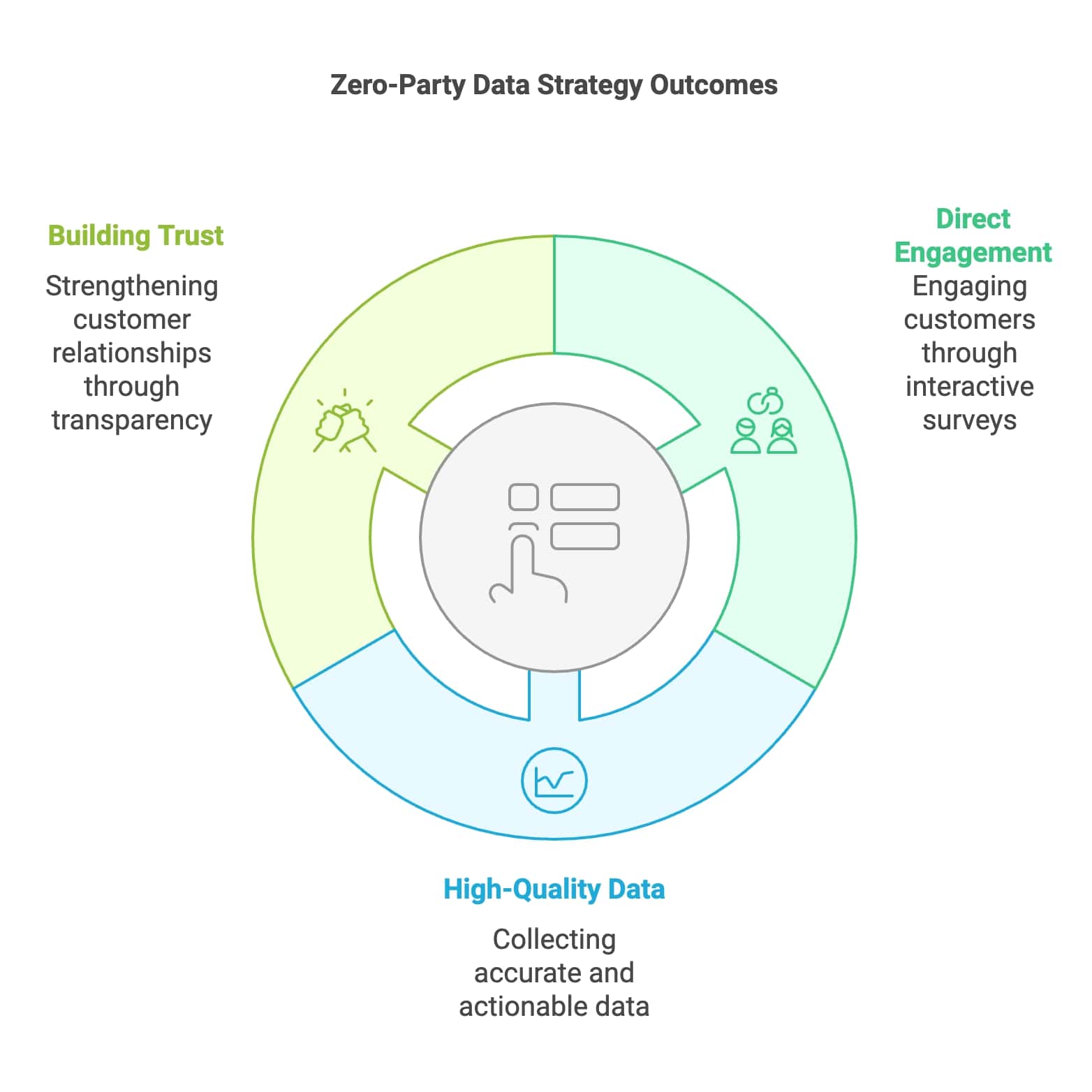 Diagram depicting the outcomes of a zero party data strategy, emphasizing enhanced customer engagement and data accuracy.