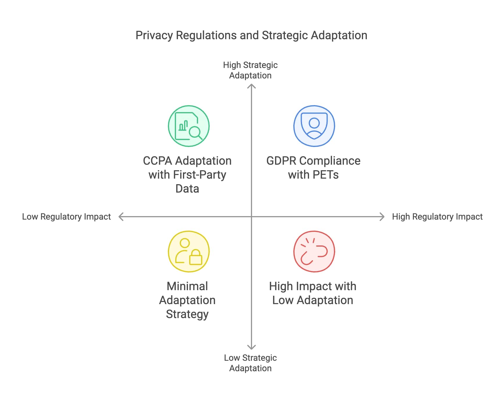Diagram of privacy regulation stages and how sites adapt their measurement to them