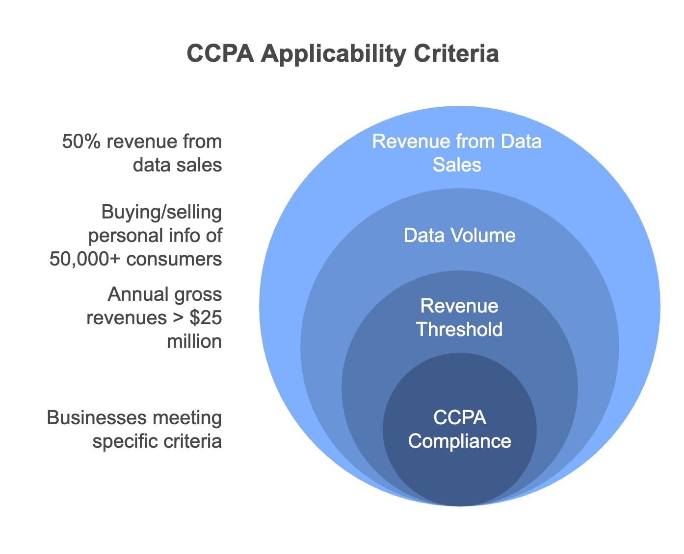 Visual representation of the three levels of CPA application criteria, detailing their organization and interconnections.