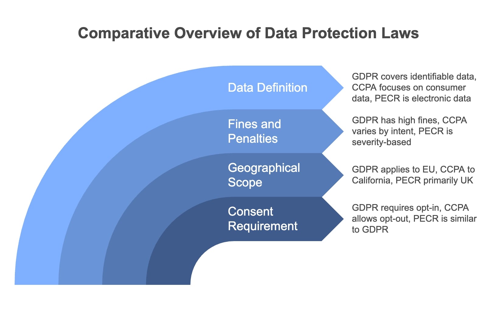 Visual representation of various data protection laws, showcasing differences and similarities in privacy regulations worldwide.