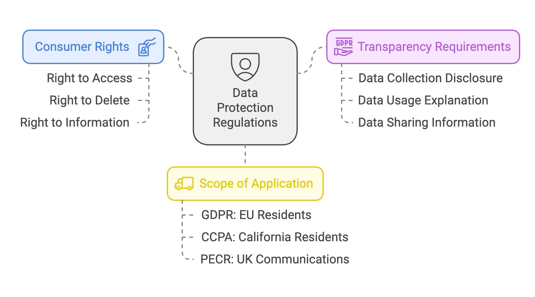A visual depiction of the data protection framework, showcasing essential elements that ensure data privacy and security.