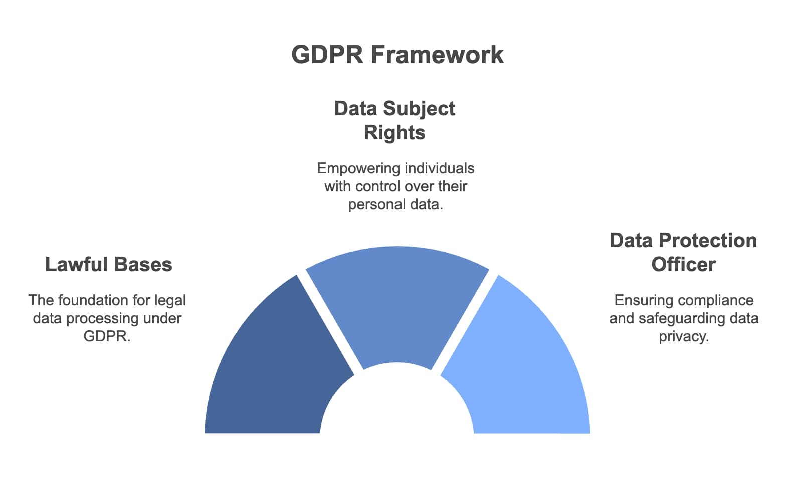 Visual representation of the GDPR framework, detailing essential elements and guidelines for data privacy regulations.