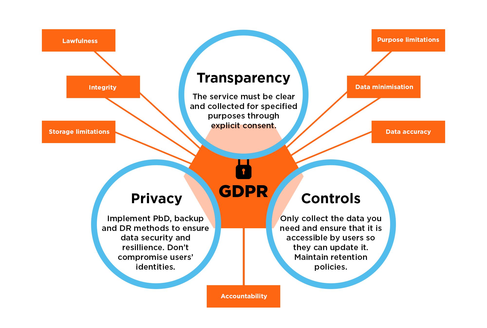 gdpr in various way