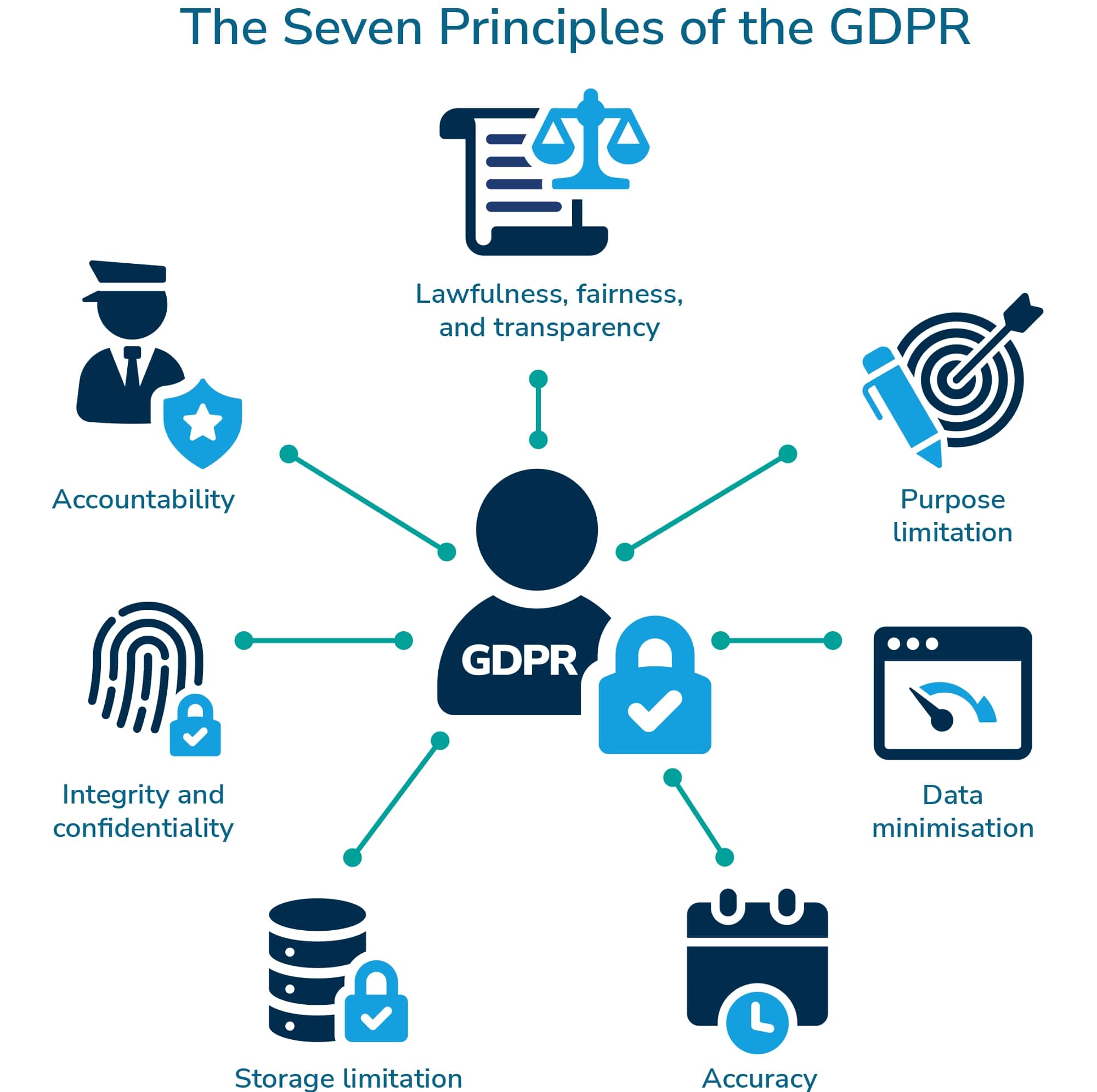 GDPR principles