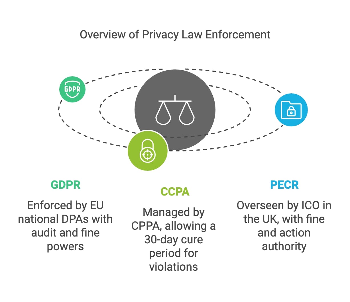 A comprehensive overview of privacy law enforcement, highlighting key regulations and their implications for data protection.