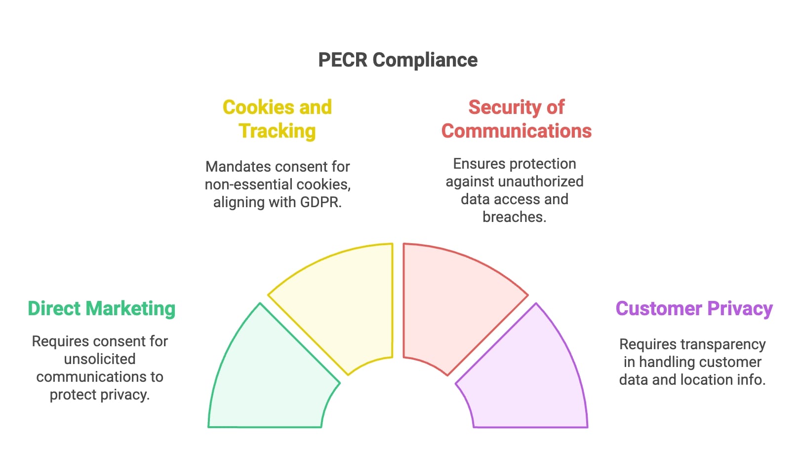 An informative PEC compliance diagram highlighting essential elements and their relationships within the compliance structure.