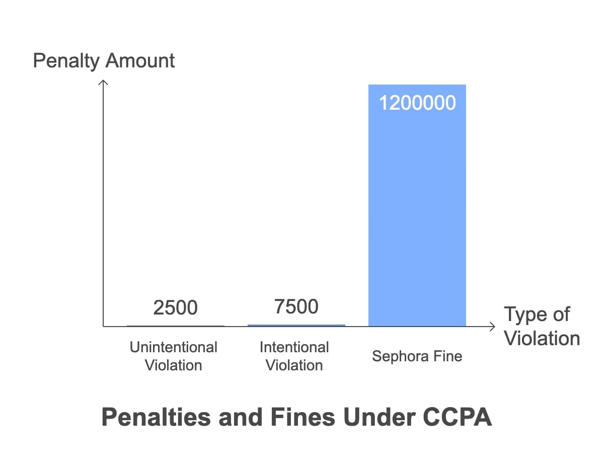 Visual representation of penalties and fines under the CPA, presented in a bar chart format for clear data comparison.