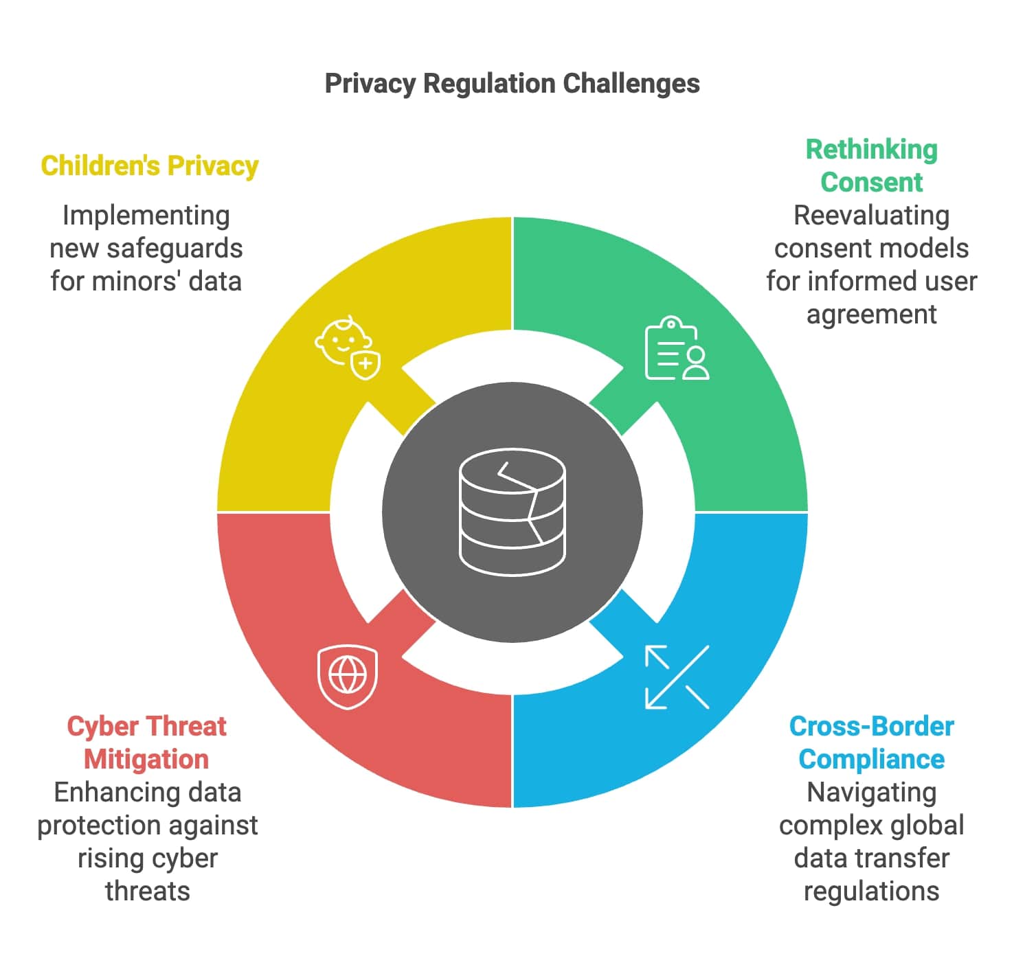 An illustration depicting the various challenges faced in implementing and adhering to privacy regulations.