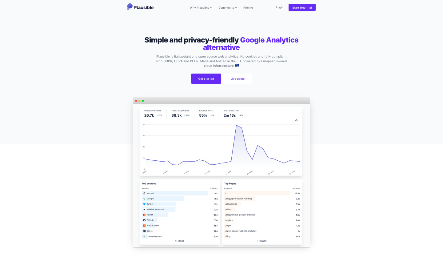 Plausible web analytics dashboard showing visitors, sources, and pages